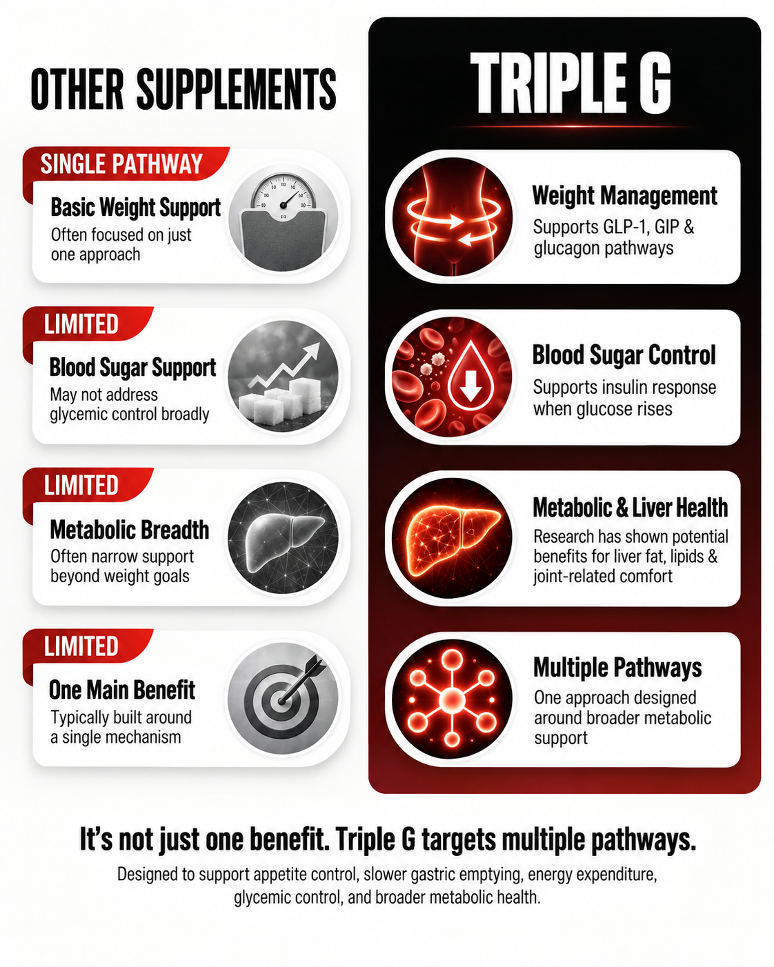 Triple G comparison showing multiple weight-management pathways